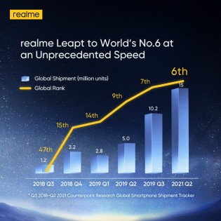 Realme's meteoric rise to become the 6th largest smartphone brand in the world