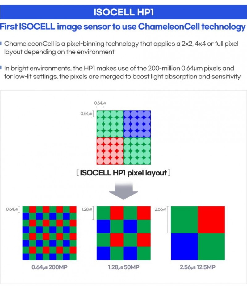 Samsung unveils flagship 200MP ISOCELL HP1, 50MP ISOCELL GN5 