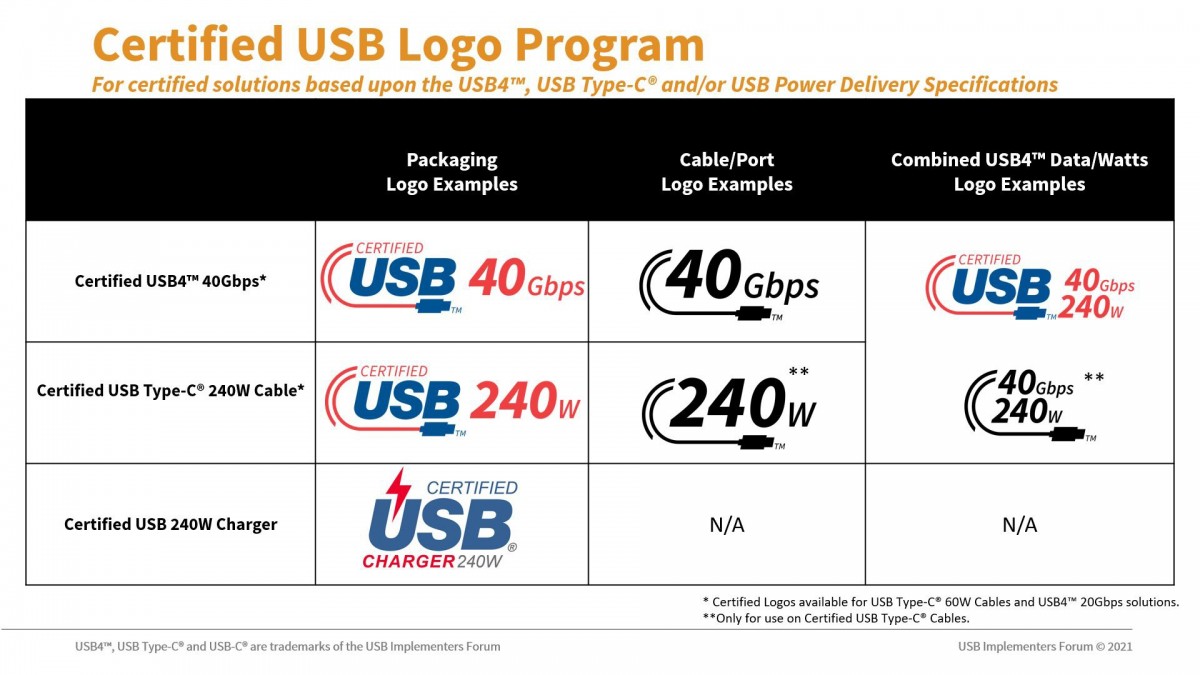 USB-IF announces new certified Type-C power rating and logos for cables
