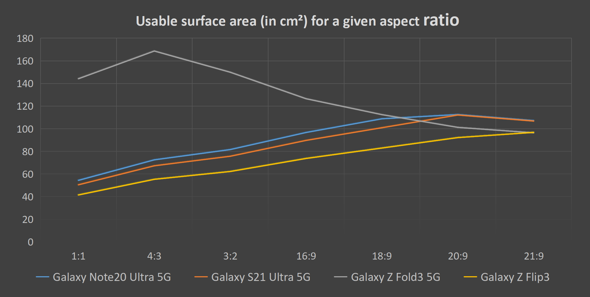 Are foldable phones better for multimedia? Here is how the Galaxy Z Fold3 and Z Flip3 stack up