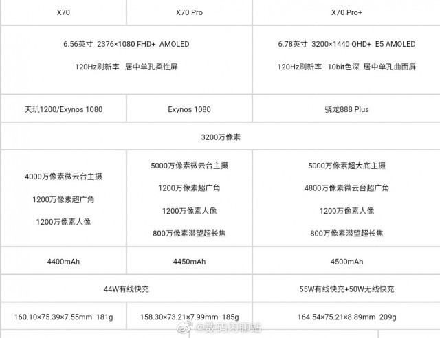vivo X70, X70 Pro and X70 Pro+ detailed specs leak ahead of September 9 launch
