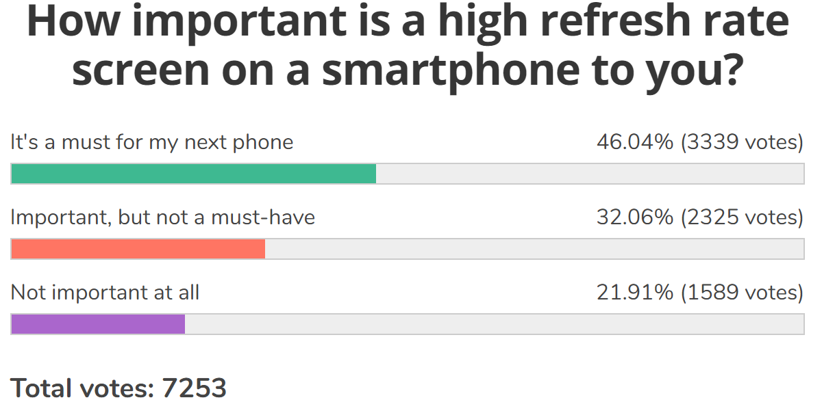 Weekly poll results: a high refresh rate screen is a must for nearly half of users