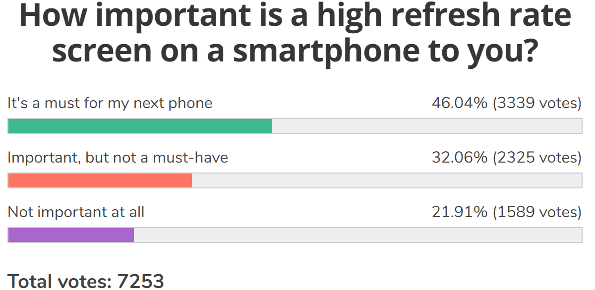 Résultats hebdomadaires des sondages : un écran à taux de rafraîchissement élevé est un must pour près de la moitié des utilisateurs