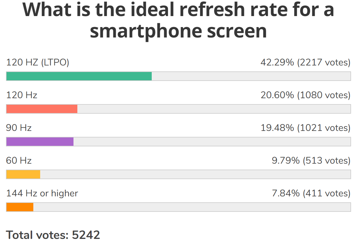 Weekly poll results: a high refresh rate screen is a must for nearly half of users