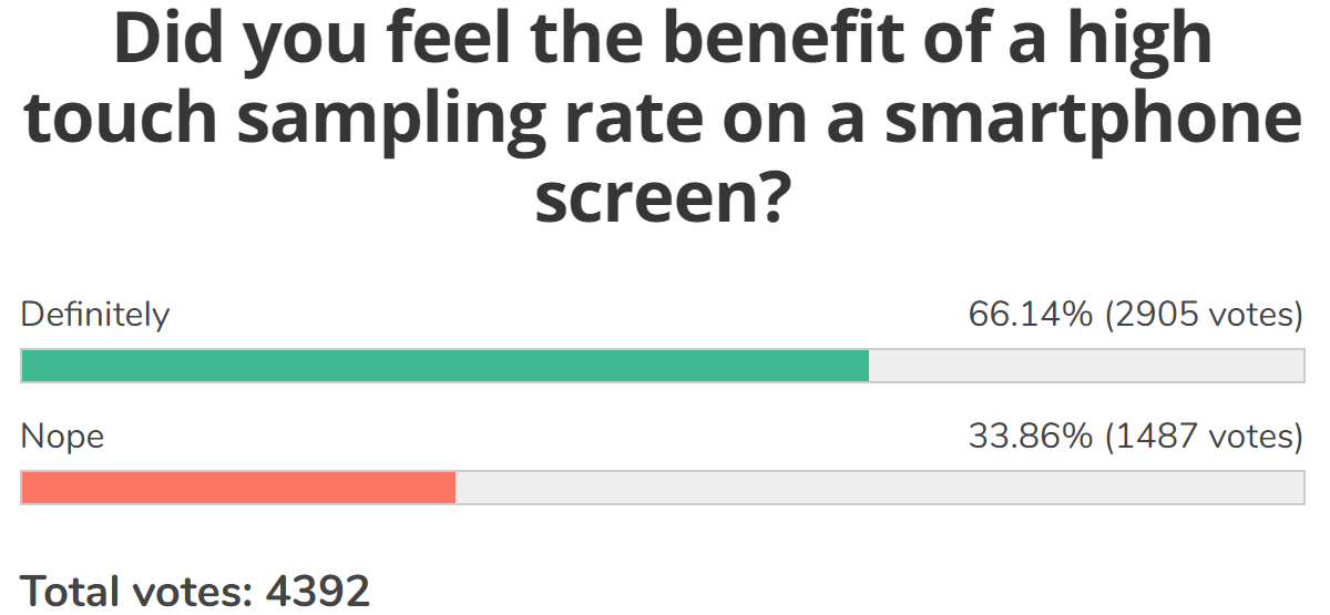 Weekly poll results: a high refresh rate screen is a must for nearly half of users