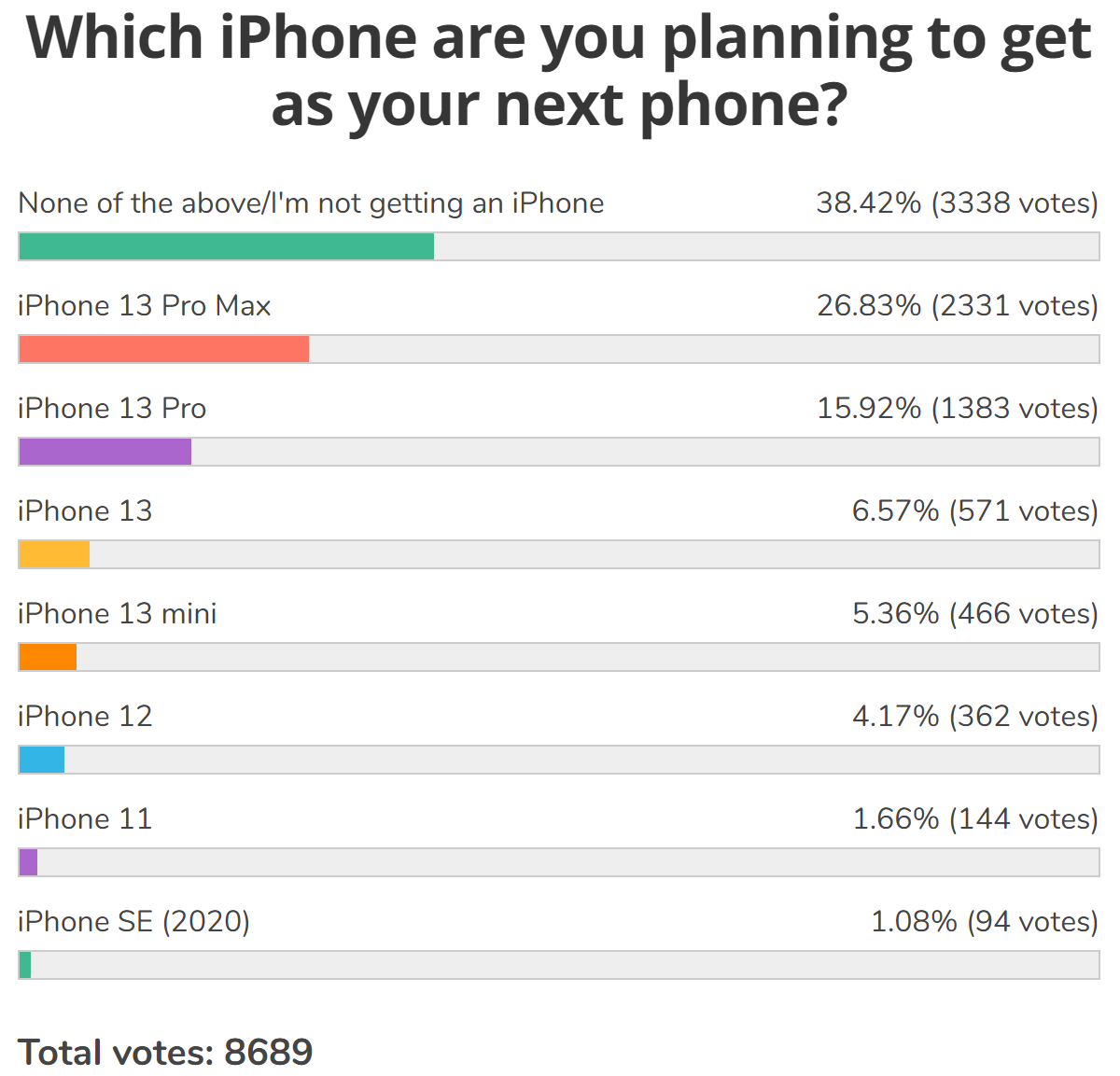 Résultats du sondage hebdomadaire : l'iPhone 13 Pro Max mène la nouvelle charge Apple