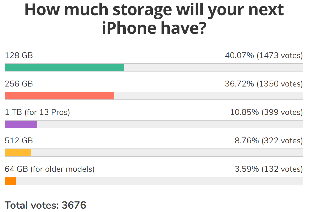 Weekly poll results: iPhone 13 Pro Max leads the new Apple charge