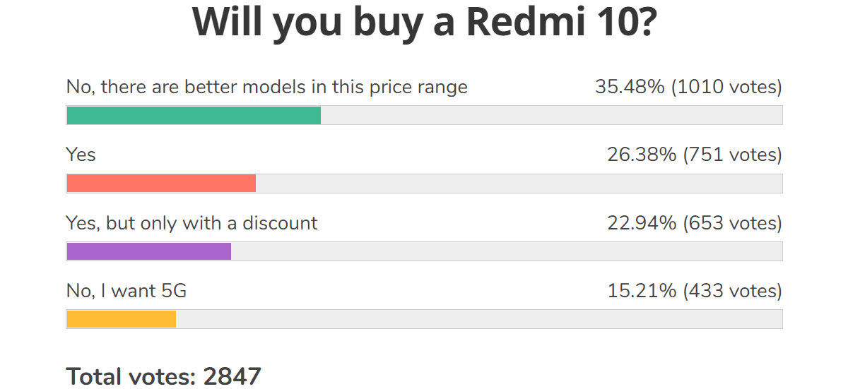 Weekly poll results: the Redmi 10 would be more popular if it gets a price cut