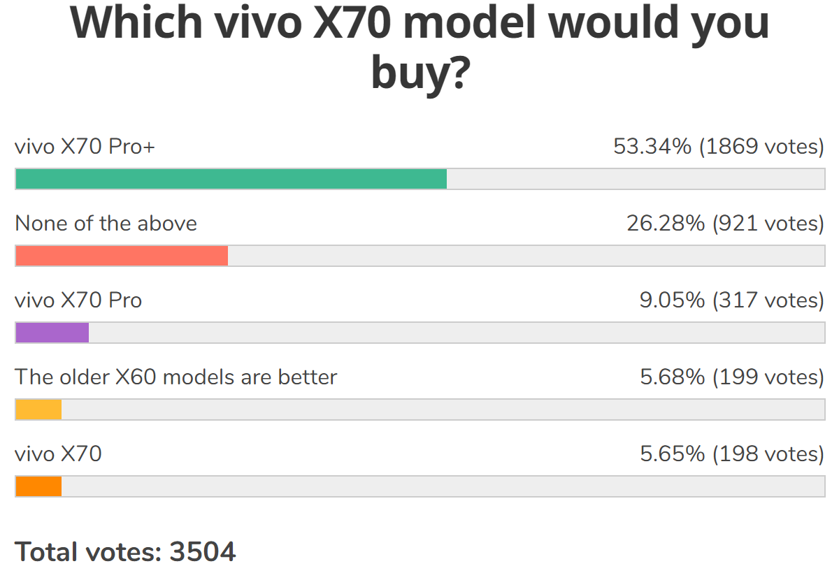 Weekly poll results: the vivo X70 Pro+ looks like a runaway success, the other two are also-rans