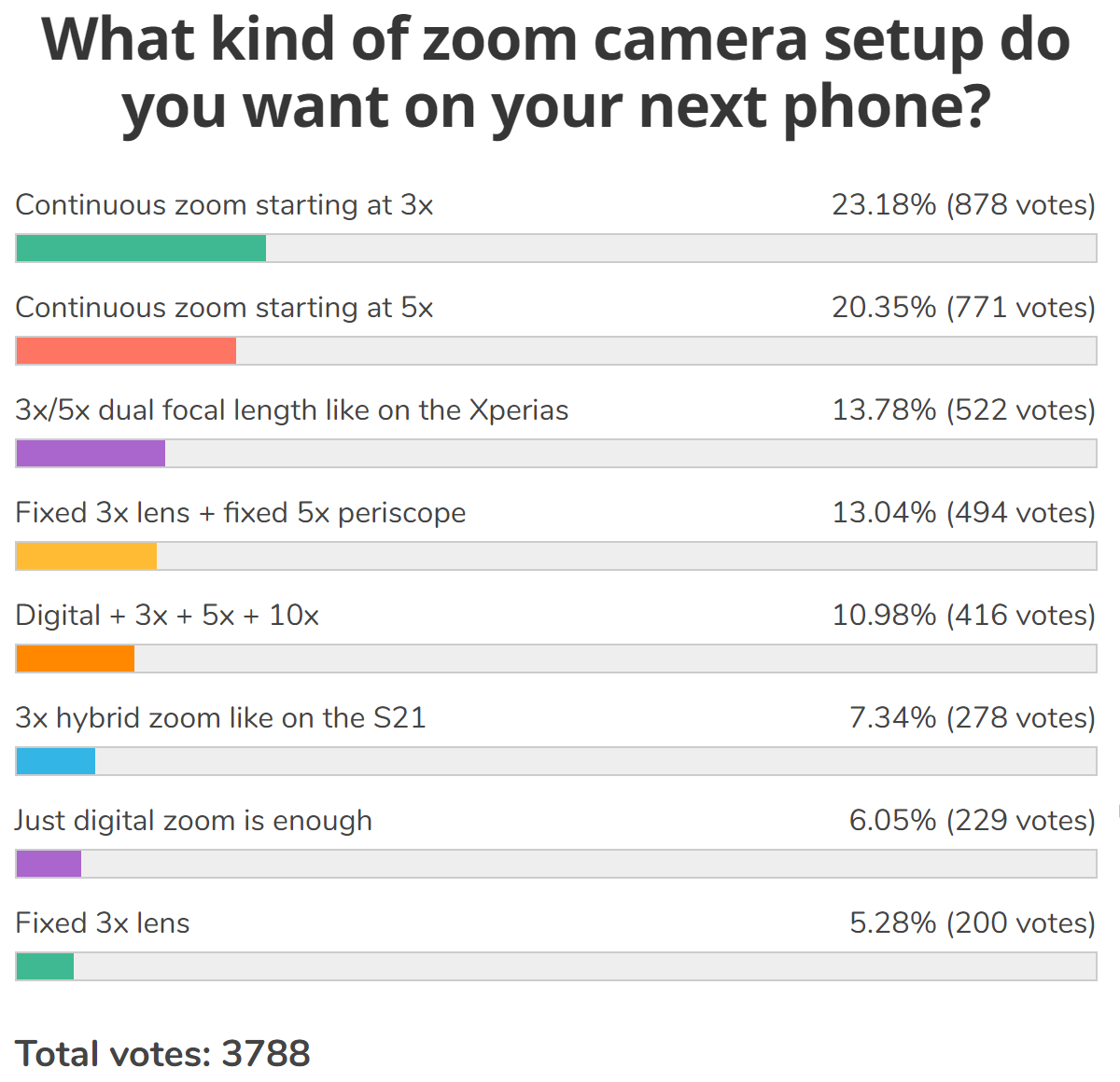 Weekly poll results: zoom cameras need to start at 3x at least, variable focal length is preferred