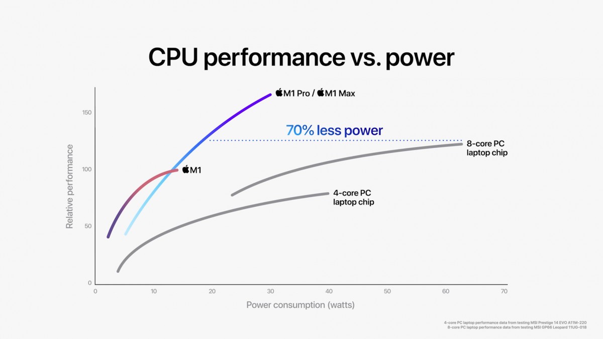 Các SoC M1 Pro và M1 Max của Apple chính thức có hiệu suất CPU nhanh hơn 70% so với M1