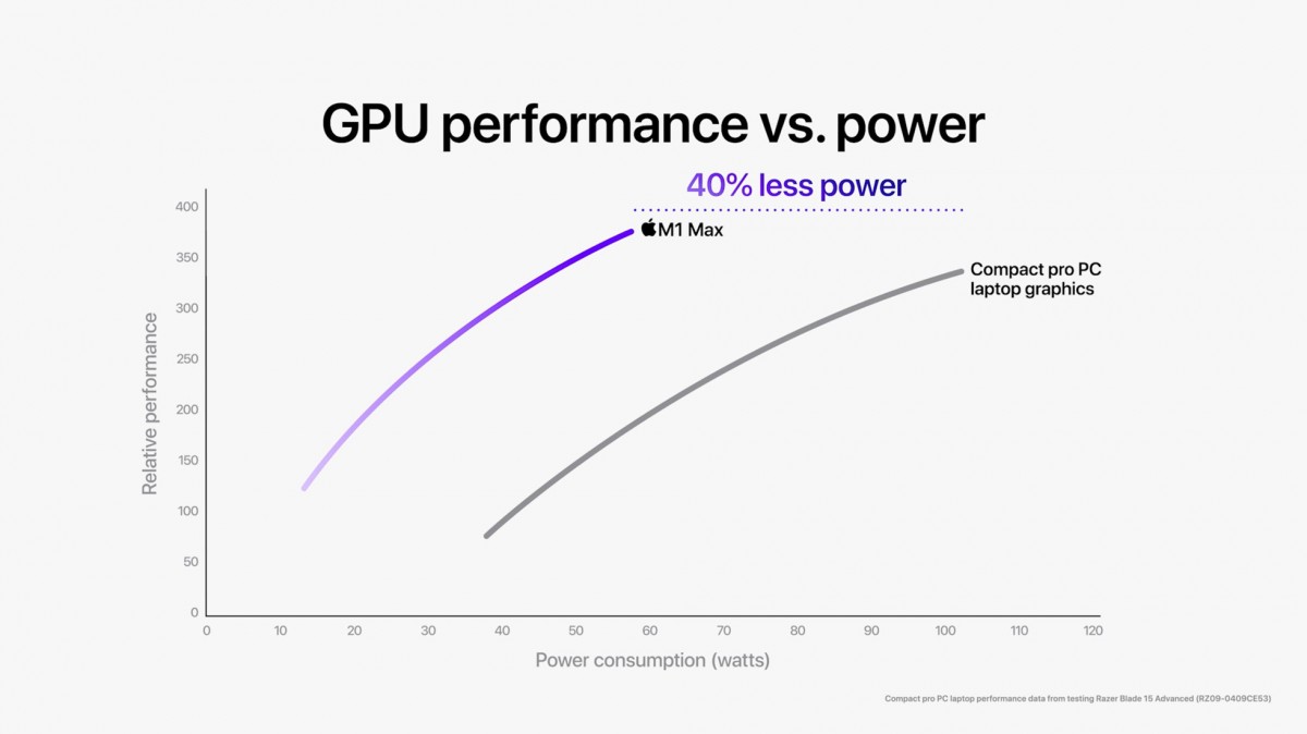 Các SoC M1 Pro và M1 Max của Apple chính thức có hiệu suất CPU nhanh hơn 70% so với M1