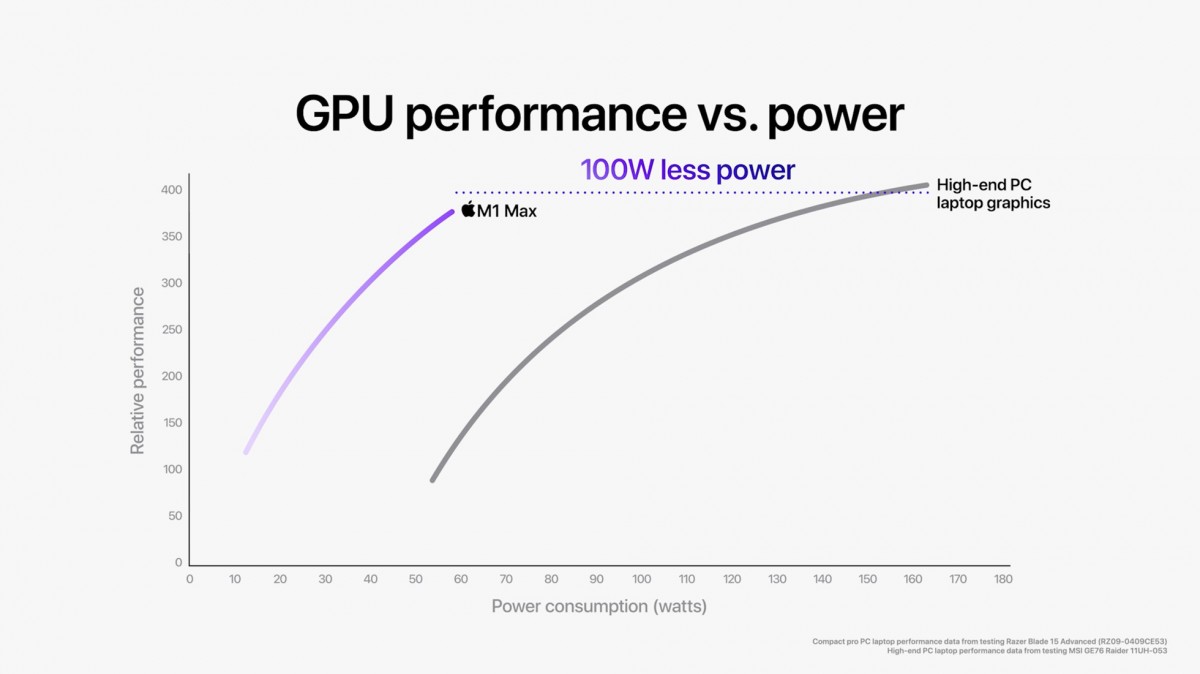 Các SoC M1 Pro và M1 Max của Apple chính thức có hiệu suất CPU nhanh hơn 70% so với M1