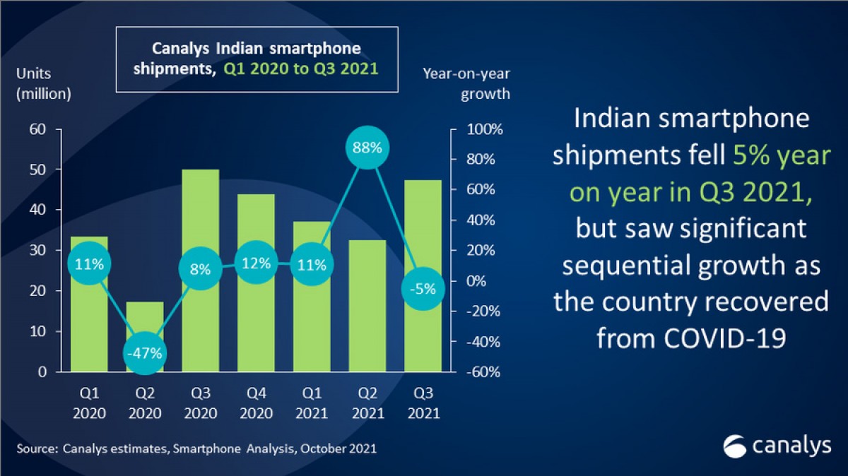Canalys: Xiaomi tops the Indian smartphone market in Q3, total market shipments down by 5%