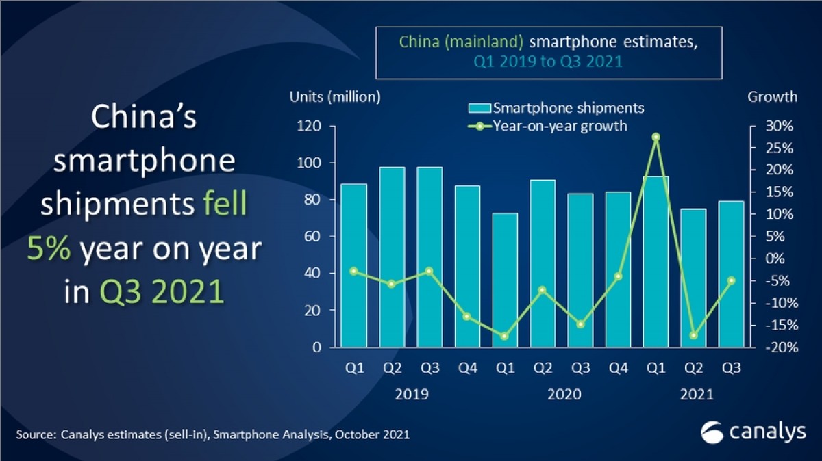 Canalys : Honor est le troisième fabricant de smartphones en Chine pour le troisième trimestre 2021