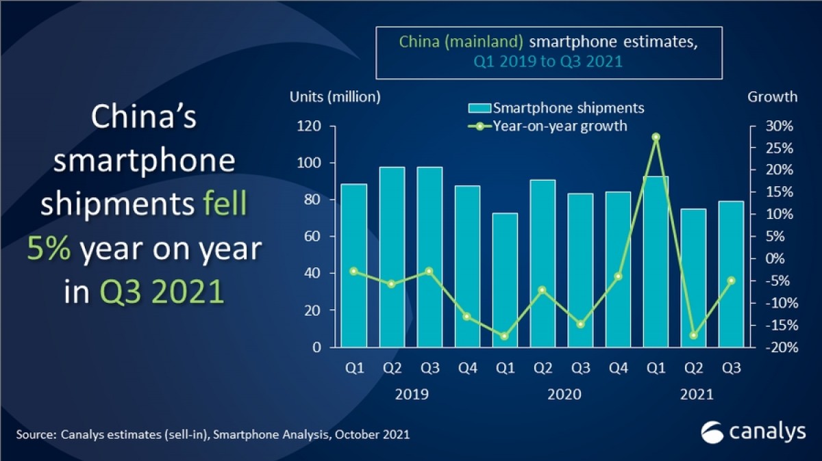 Canalys: Honor è il terzo produttore di smartphone in Cina per il terzo trimestre del 2021