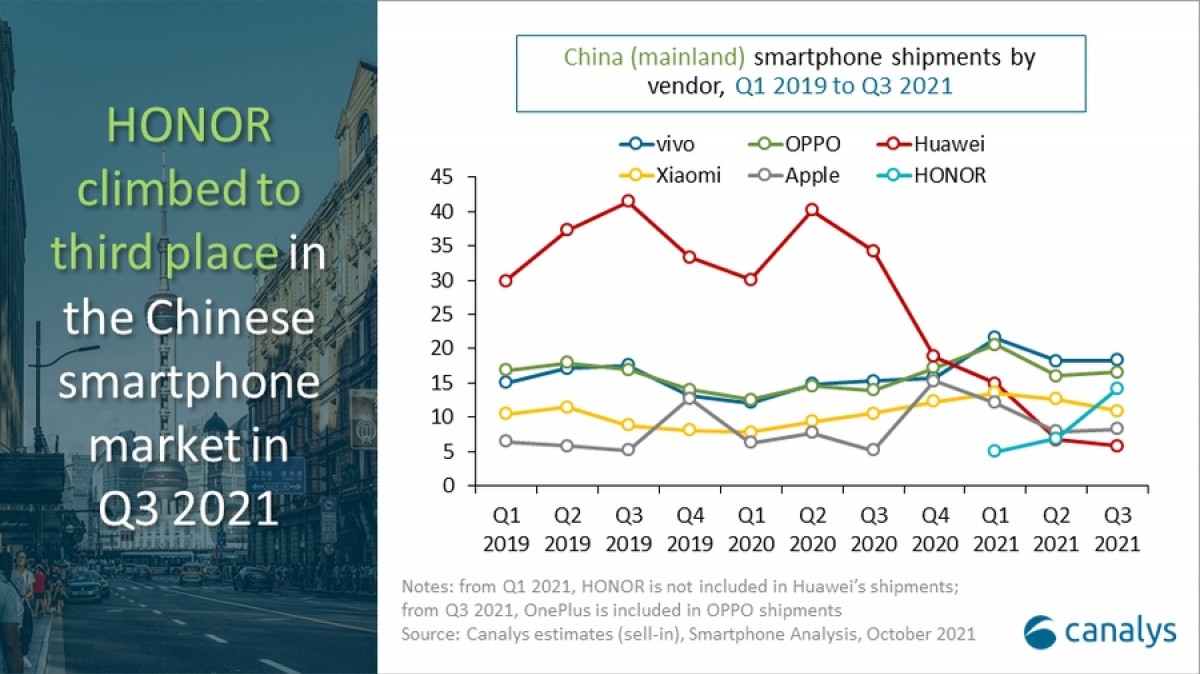 Canalys: Honor è il terzo produttore di smartphone in Cina per il terzo trimestre del 2021