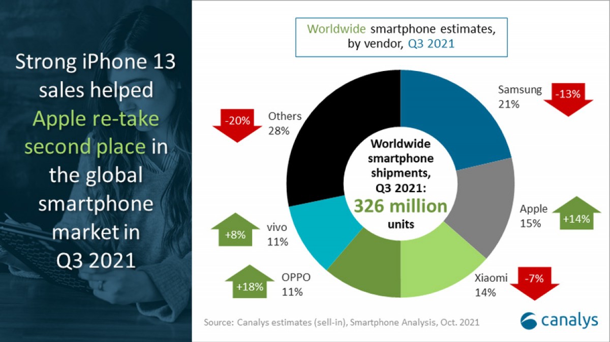 Canalys: Apple retakes second spot in Q3 global smartphone shipments