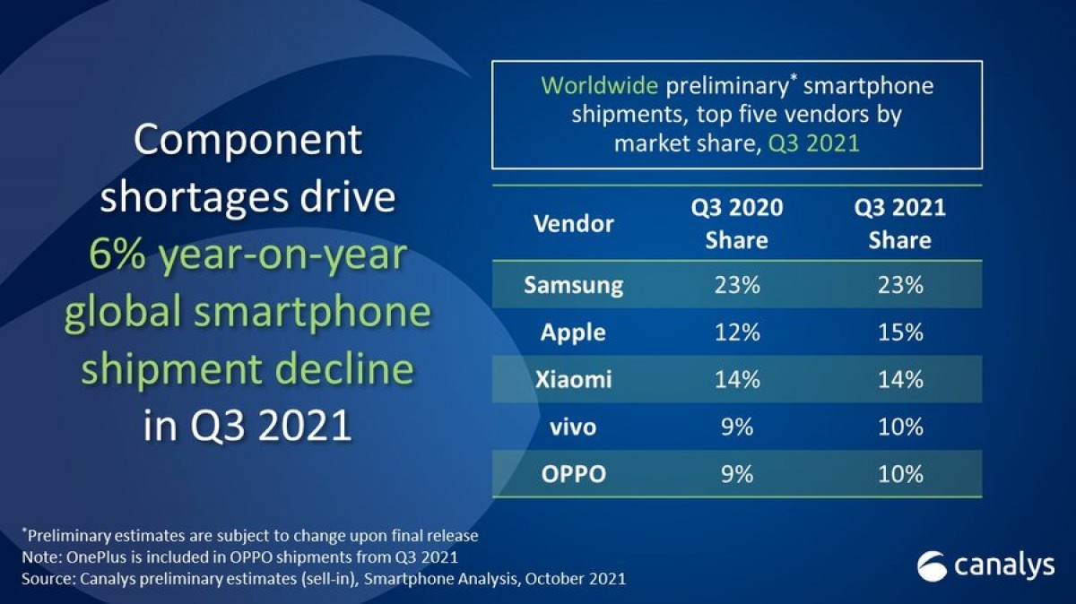 Canalys : Samsung a livré le plus de téléphones au troisième trimestre, le marché a reculé de 6%