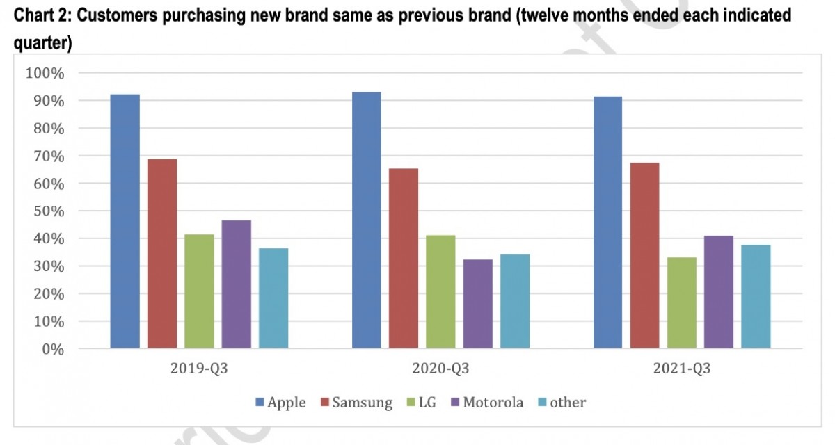 CIRP: Over 90% of Apple users in the US remain loyal to the company