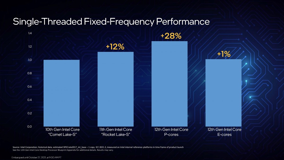 Intel announces new 12th Gen Core desktop processors based on Alder Lake architecture