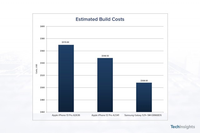 Estimated Build costs for iPhone 13 Pro, iPhone 12 Pro and Samsung Galaxy S21+ (source: TechInsights))