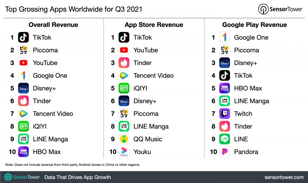 Report: TikTok is the highest-earning mobile app, PUBG Mobile still on top of the mobile gaming world