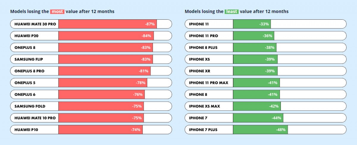 Apple and Samsung phones depreciate the least after one year