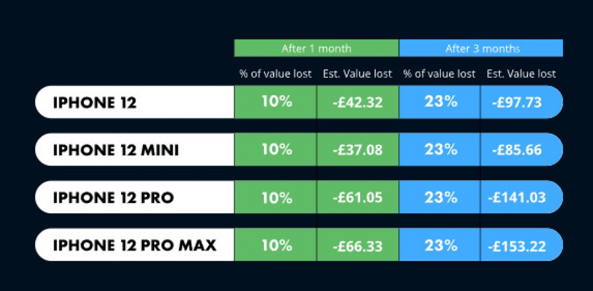 Apple and Samsung phones depreciate the least after one year