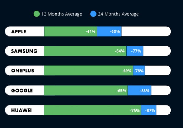 Apple and Samsung phones depreciate the least after one year