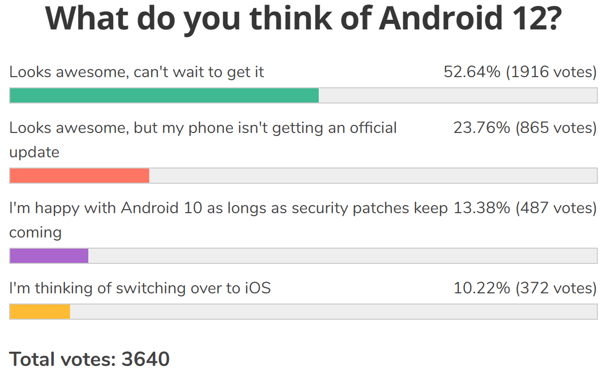 Weekly poll results: Android 12 loved for its looks more than its features