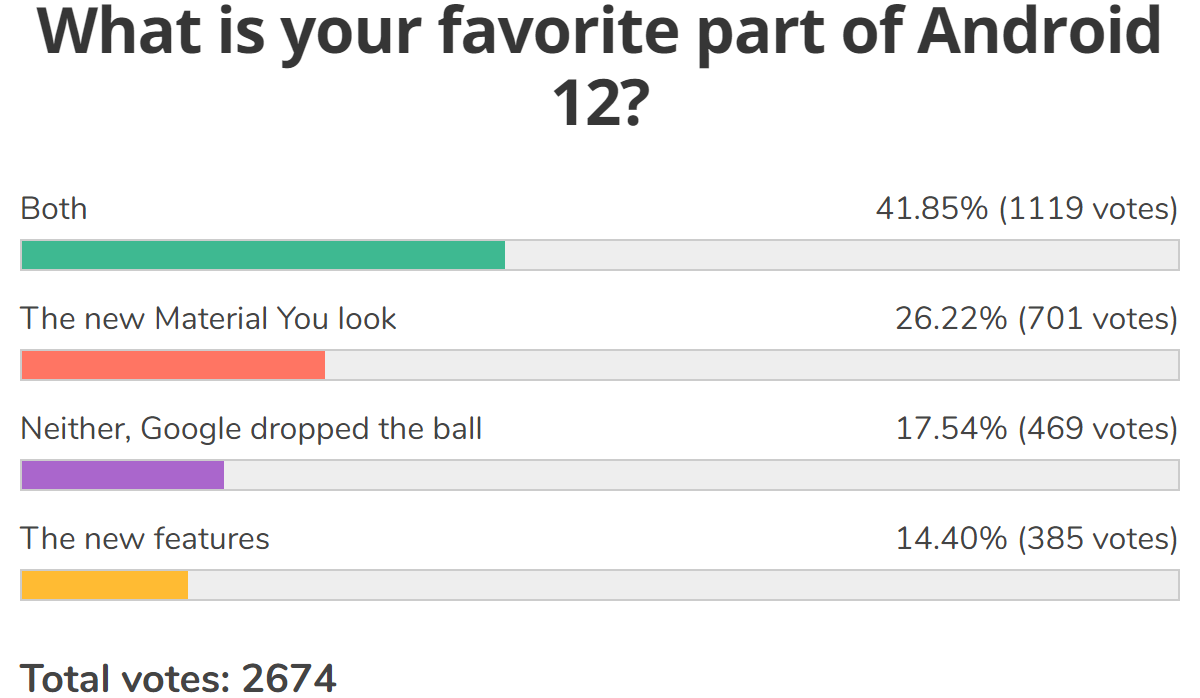 Weekly poll results: Android 12 loved for its looks more than its features