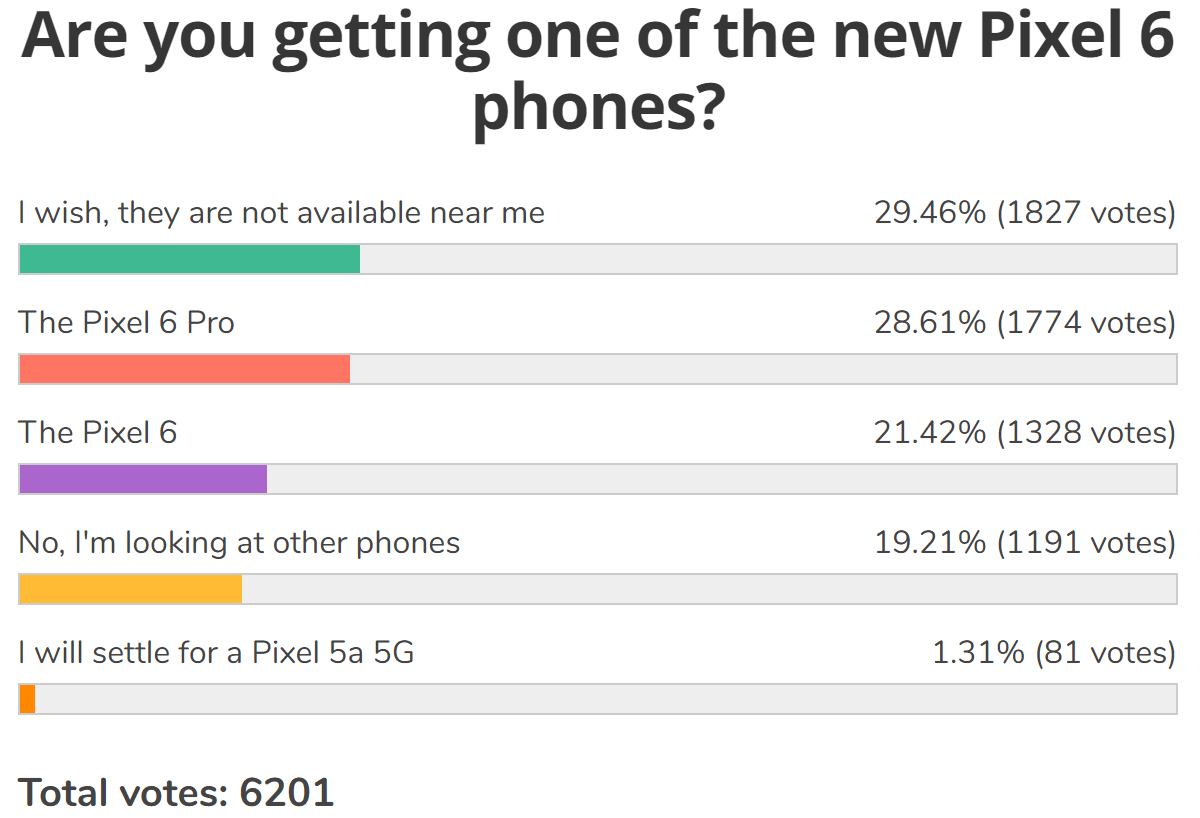 Weekly poll results: Pixel 6 duo well loved, but availability holds it back