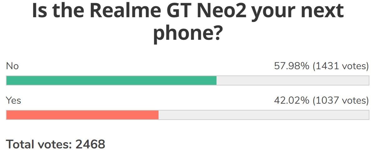 Weekly poll results: the Realme GT Neo2 eyed with doubt