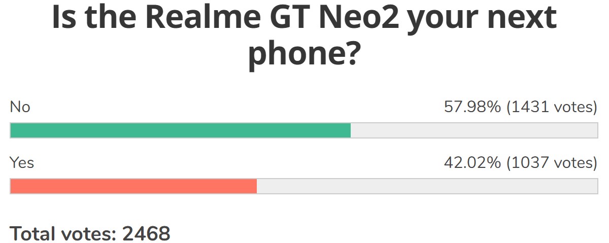 Résultats du sondage hebdomadaire : la Realme GT Neo2 lorgne du doute