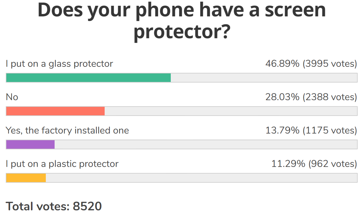 Weekly poll results: most people have a screen protector and a case on their phone
