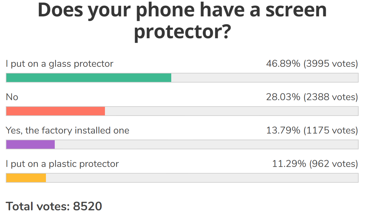 Résultats du sondage hebdomadaire : la plupart des gens ont un protecteur d'écran et un étui sur leur téléphone