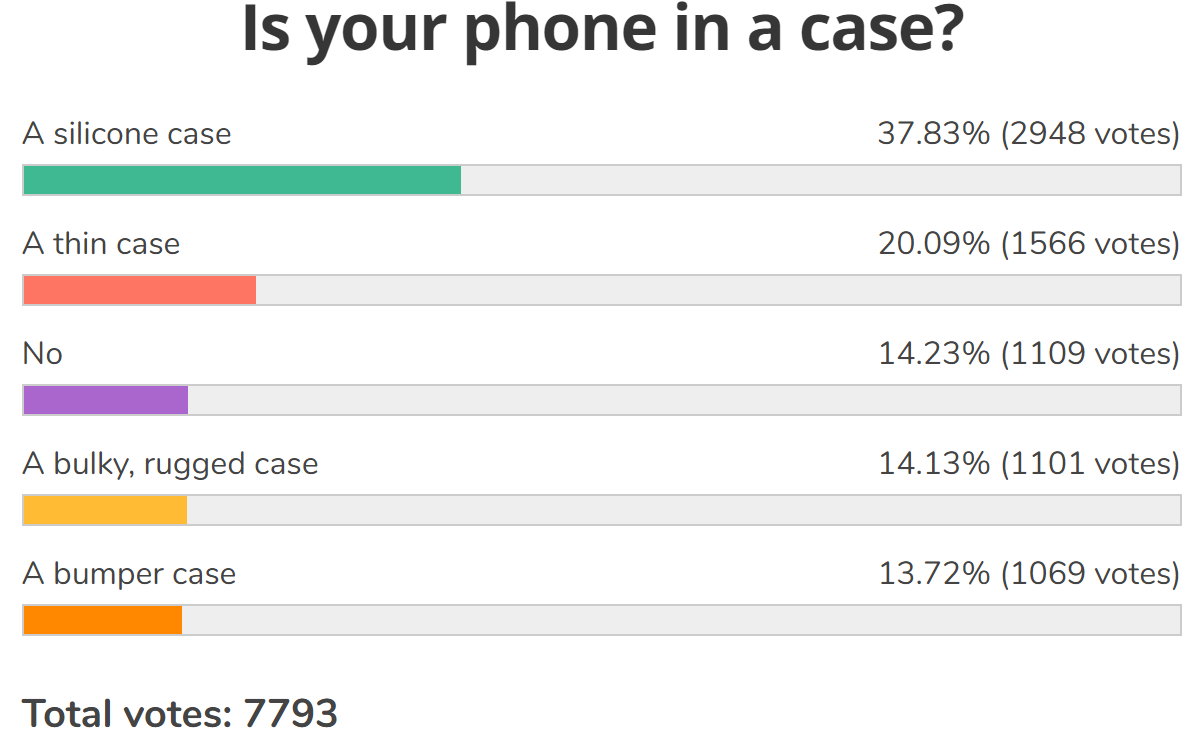 Résultats du sondage hebdomadaire : la plupart des gens ont un protecteur d'écran et un étui sur leur téléphone