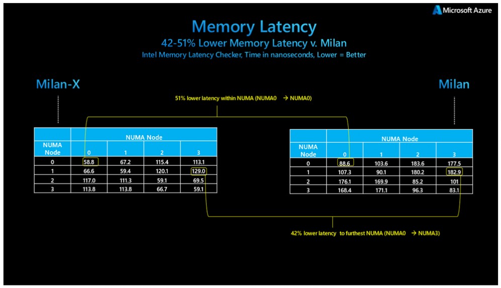 AMD dévoile les processeurs EPYC Milan-X avec jusqu'à 768 Mo de cache L3 par socket