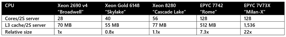 AMD unveils EPYC Milan-X processors with up to 768MB of L3 cache per socket