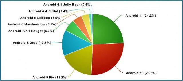 Android distribution numbers