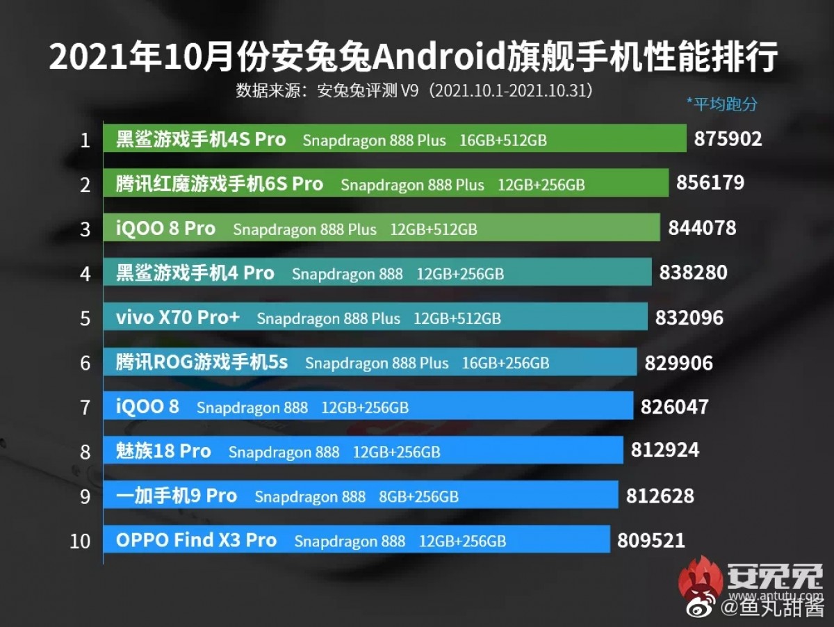 Xiaomi Black Shark 4S Pro is the new leader on AnTuTu