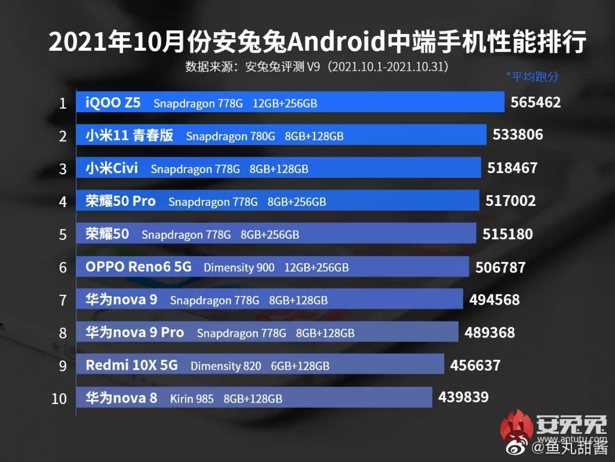 Xiaomi Black Shark 4S Pro is the new leader on AnTuTu