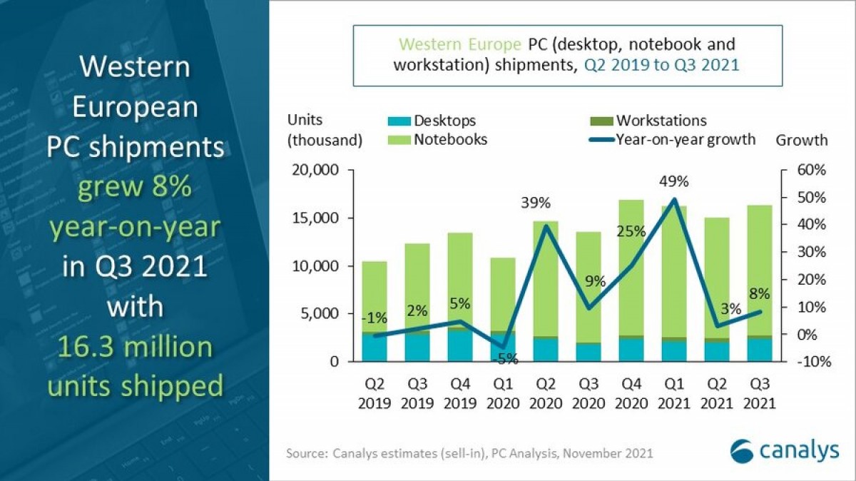 Canalys: HP shipped the most PCs in Western Europe during Q3, Apple leads tablet department