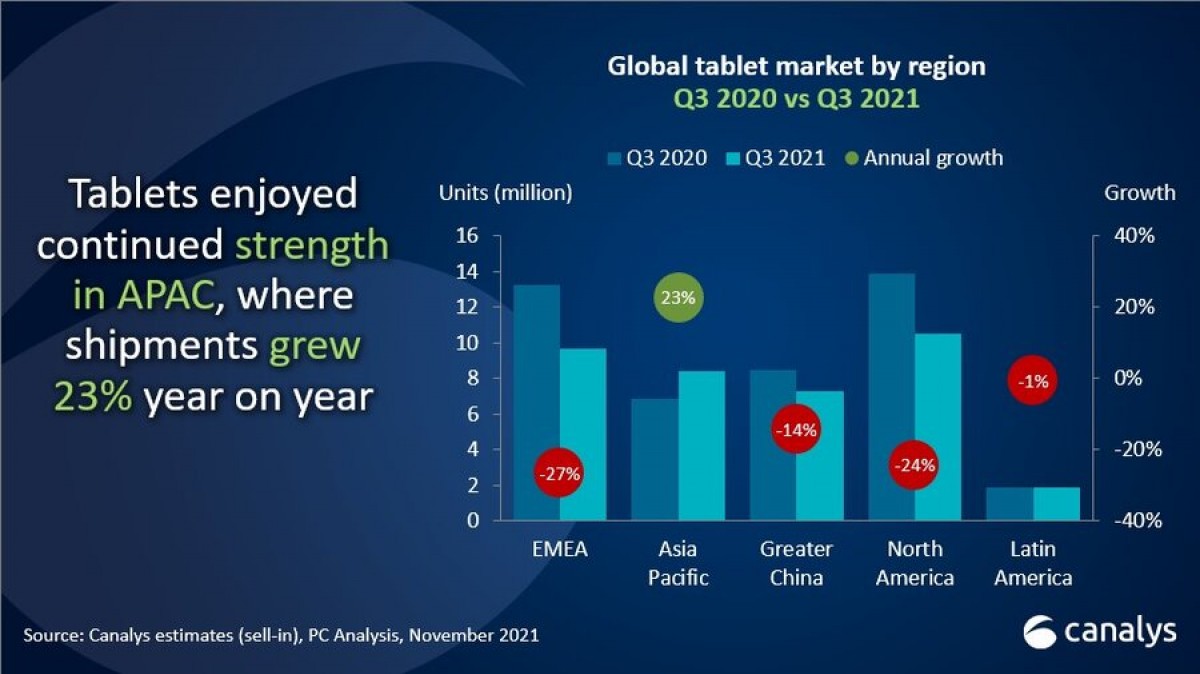 Canalys: Q3 tablet shipments down 15% compared to last year