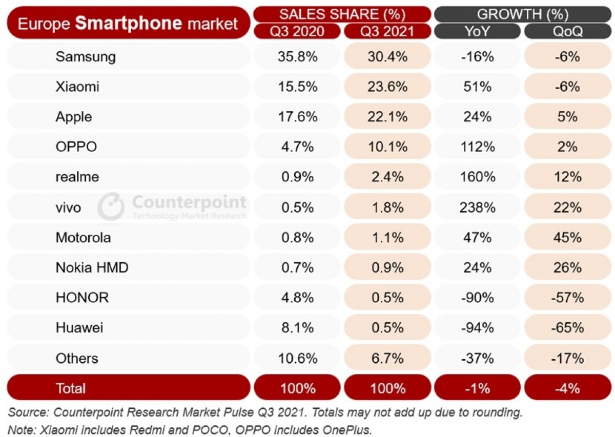 Samsung Xiaomi Europa Counterpoint Research