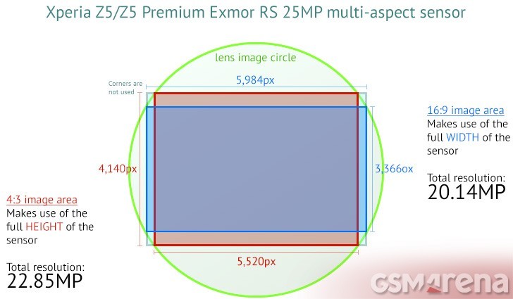 Flashback : le Sony Xperia Z5 Premium a présenté le tout premier écran 4K sur un smartphone