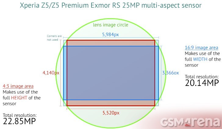 Flashback: the Sony Xperia Z5 Premium introduced the first ever 4K display on a smartphone