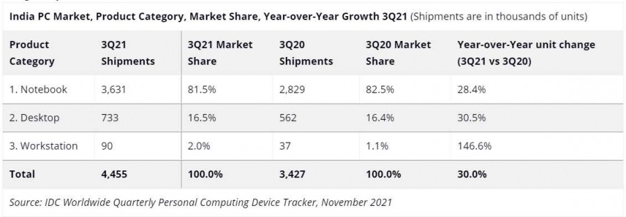 Le marché indien des PC a son plus gros trimestre de l'histoire