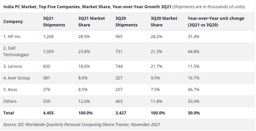 Indian PC market has its biggest quarter in history